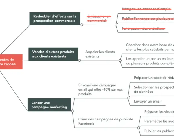 Schéma expliquant comment rédiger un plan d'action pour augmenter les ventes : prospection, vente additionnelle, marketing.