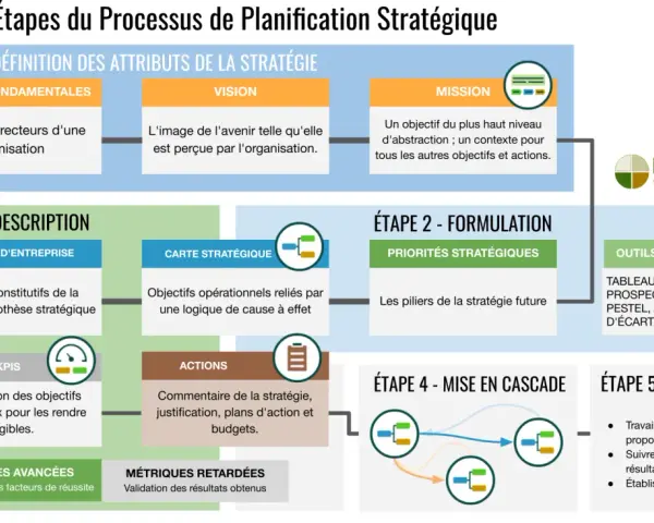 Schéma des 5 étapes de la planification stratégique : définition, formulation, description, mise en cascade et exécution. Ce plan d'action entreprise détaille les valeurs, vision, mission, priorités et outils.