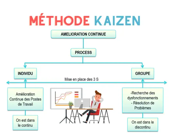 Schéma illustrant la méthode Kaizen : amélioration continue via l'individu (amélioration des postes de travail) et le groupe (résolution de problèmes). Un exemple concret de cette méthode.