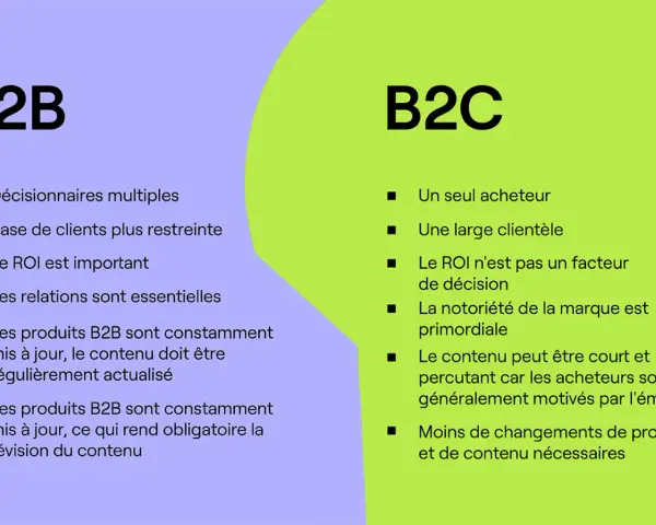Comparaison B2B et B2C : multiples décideurs, ROI clé et relations essentielles pour le B2B, face à un acheteur unique et une large clientèle pour le B2C.
