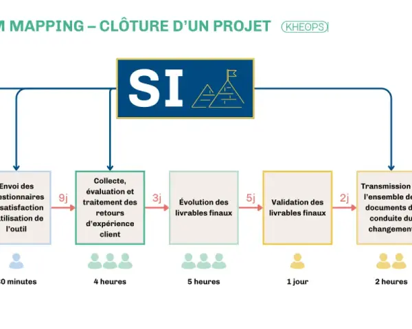 Diagramme de gestion de projet ITIL : clôture d'un projet, de l'évaluation à la prise en main client.