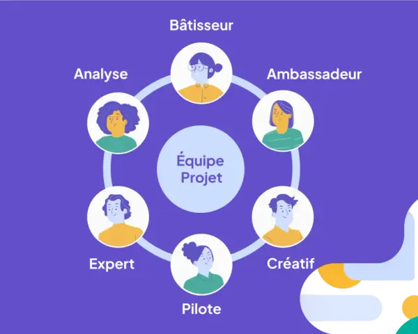 Schéma illustrant les rôles clés d'une équipe projet : Bâtisseur, Ambassadeur, Créatif, Pilote, Expert et Analyste, formant un cercle autour du concept central.