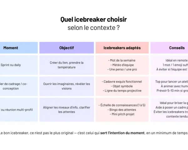Tableau comparant des icebreakers selon le moment (Sprint, atelier, kick-off) et l'objectif. Le bon icebreaker sert l'intention du moment.