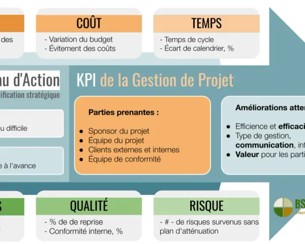 Tableau des KPI de la gestion de projet : portée, coût, temps, ressources, qualité, risque. Un bon suivi de projet assure l'efficacité.