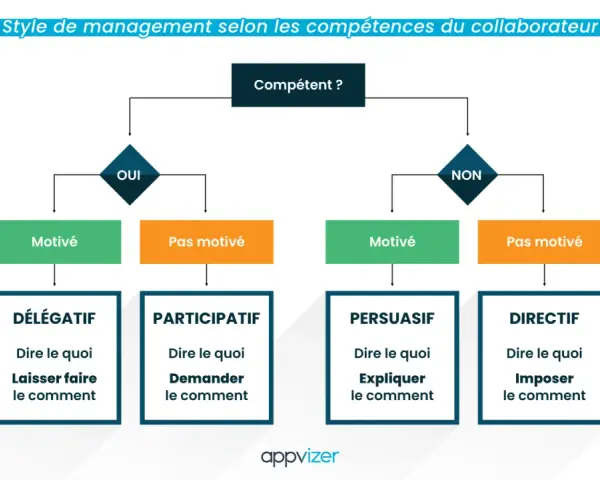 Organigramme : une technique de management pour adapter son style (délégatif, participatif, persuasif, directif) selon la compétence et la motivation du collaborateur.