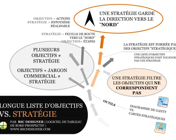 Schéma comparant une longue liste d'objectifs à une stratégie, avec des flèches et des bulles explicatives.