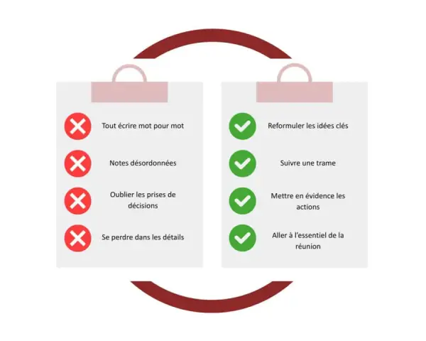 Comparaison des bonnes et mauvaises pratiques pour un compte rendu synthétique : éviter de tout écrire, notes désordonnées, oublier les décisions, se perdre dans les détails. Privilégier la reformulation, une trame, les actions et l'essentiel.
