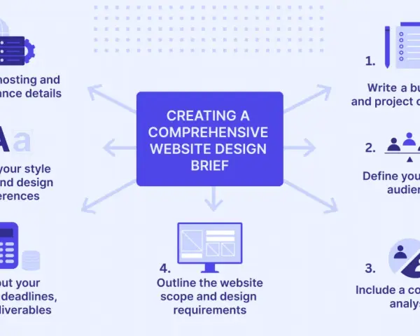 Exemple de brief de communication pour la création d'un site web : aperçu, audience, concurrence, budget, style, hébergement.