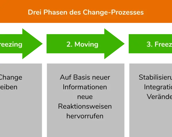 Le modèle de Lewin illustre les trois phases du changement : décongélation, mouvement et recongélation, pour une transformation réussie.