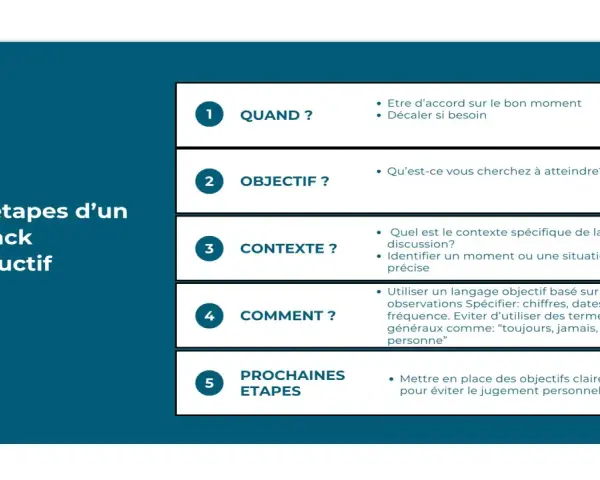 Les 5 étapes d'un feedback constructif : quand, objectif, contexte, comment, prochaines étapes. Guide pour une gestion efficace du feedback.