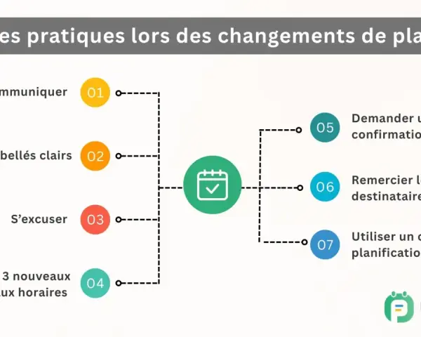 Bonnes pratiques pour la communication lors des changements de planning : communiquer, utiliser des libellés clairs, s'excuser, proposer des créneaux, demander confirmation, remercier.