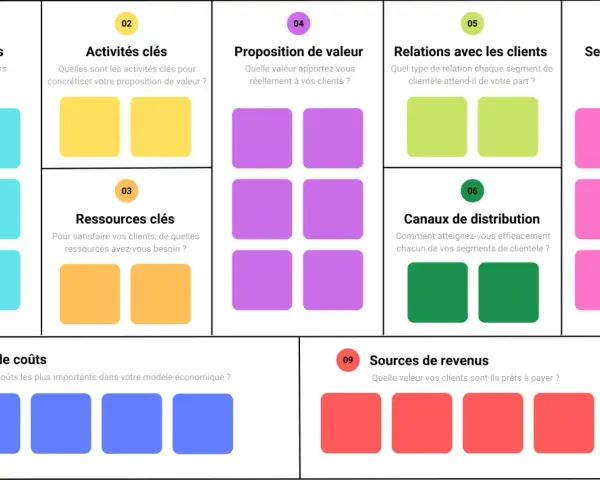 Schéma du business model canvas avec 9 blocs : partenaires, activités, ressources, proposition de valeur, relations clients, canaux, segments clients, coûts, revenus.