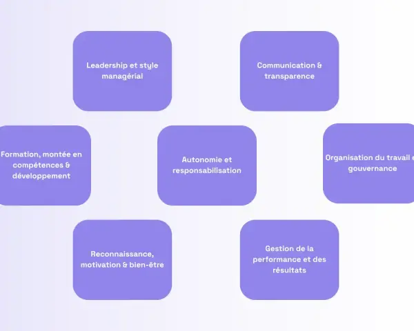 Schéma illustrant les piliers de la **gestion administration c'est quoi** : leadership, communication, formation, autonomie, organisation, reconnaissance et gestion de la performance.