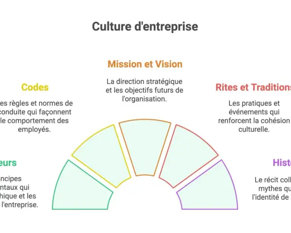 Schéma illustrant les composantes de la culture d'entreprise : valeurs, codes, mission, vision, rites, traditions et histoire. Un exemple concret de culture d'entreprise.