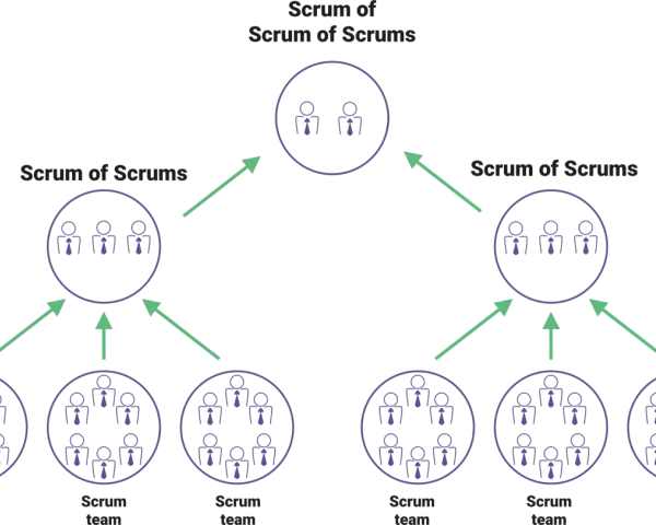 Diagramme hiérarchique illustrant l'agile à l'échelle, avec des équipes Scrum en bas, des "Scrum of Scrums" au milieu, et un "Scrum of Scrum of Scrums" au sommet.