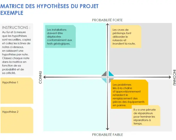 Matrice d'hypothèses pour un exemple de synthèse de projet, classant les risques par probabilité et connaissance.