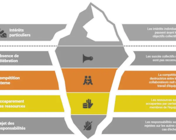 Iceberg illustrant les problèmes d'organisation du travail : intérêts particuliers, absence de célébration, compétition interne, accaparement des ressources, rejet des responsabilités.