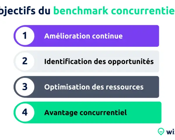 Les objectifs du benchmark concurrentiel : amélioration continue, identification d'opportunités, optimisation des ressources pour un avantage concurrentiel.
