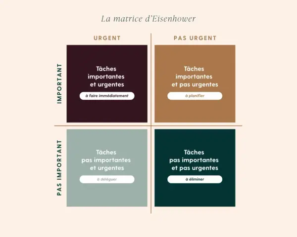 Matrice d'Eisenhower : une matrice concurrentielle pour organiser les tâches par importance et urgence, afin de savoir quoi faire, planifier, déléguer ou éliminer.