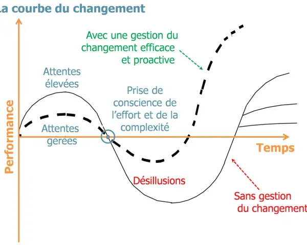 Courbe du changement : performance vs temps. Une gestion du changement efficace et proactive mène à une courbe ascendante, tandis que l'absence de gestion entraîne des désillusions.