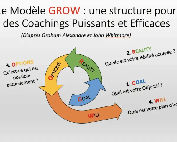 Le modèle GROW, une méthode de coaching, illustre un cycle : Goal, Reality, Options, Will.