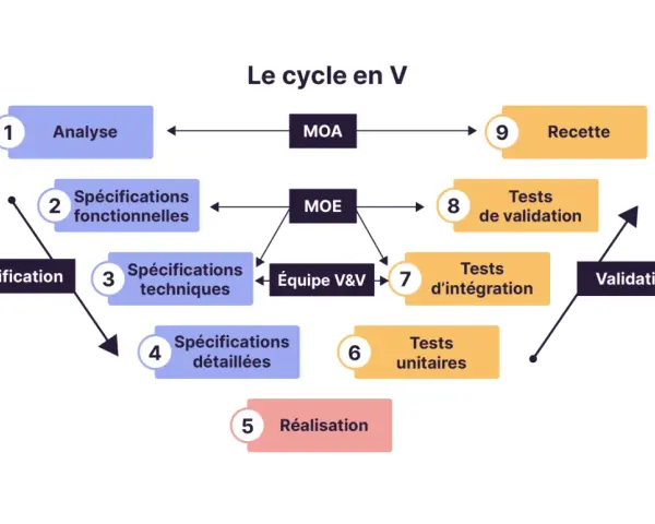 Schéma illustrant le cycle en V, de l'analyse à la recette, en passant par les spécifications, la réalisation et les tests.