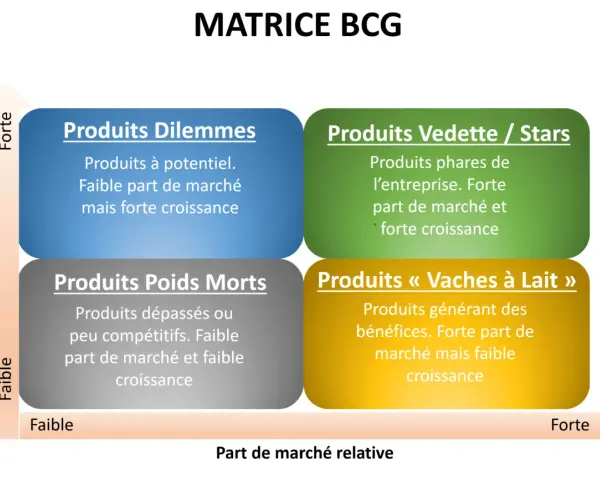 Matrice BCG : produits dilemmes, vedettes, poids morts et vaches à lait, classés selon leur part de marché et leur taux de croissance.