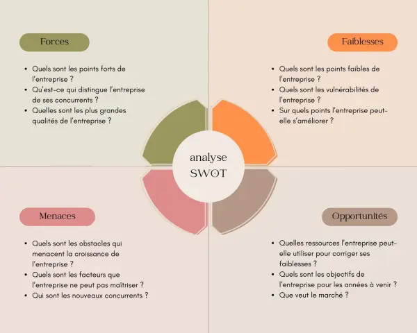 Analyse SWOT d'une entreprise : forces, faiblesses, menaces et opportunités. Un exemple pour guider votre stratégie.