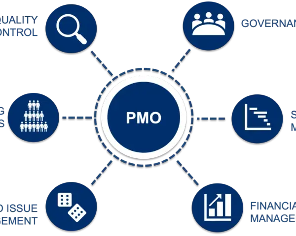 Schéma expliquant pmo c'est quoi : gestion de la qualité, des ressources, des risques, gouvernance, planning et finances.