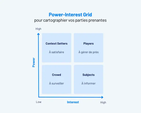 Grille Pouvoir-Intérêt pour cartographier vos parties prenantes : Context Setters (à satisfaire), Players (à gérer de près), Crowd (à surveiller), Subjects (à informer).