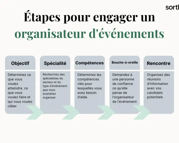 Un plan d'action organisation événement : objectif, spécialité, compétences, bouche-à-oreille et rencontre.
