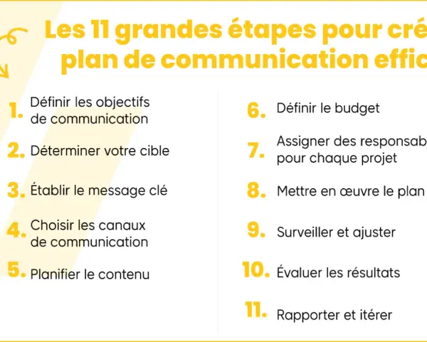 Les 11 étapes clés pour un plan de communication réussi : objectifs, cible, message, canaux, contenu, budget, responsabilités, mise en œuvre, suivi, évaluation et itération.