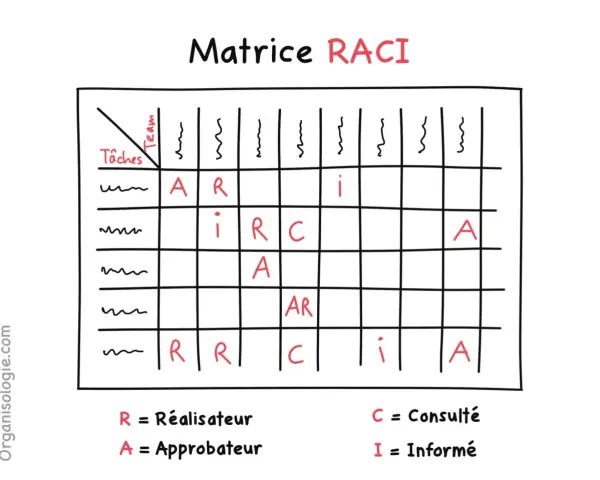 Matrice RACI illustrant les rôles (Réalisateur, Approbateur, Consulté, Informé) pour diverses tâches d'une équipe.
