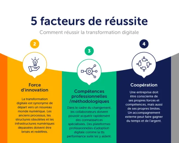Les 5 facteurs de réussite de la digitalisation des entreprises : compétence en changement, innovation, compétences méthodologiques, coopération et données.