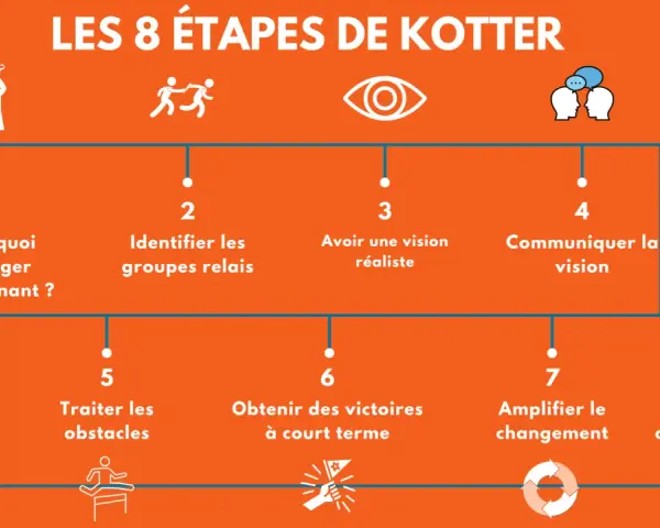 Les 8 étapes du modèle de Kotter pour gérer le changement : créer un sentiment d'urgence, former une coalition, développer une vision, la communiquer, habiliter l'action, générer des victoires à court terme, consolider les acquis et ancrer les nouvelle...