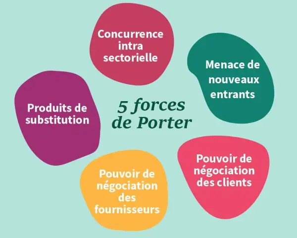 Schéma des 5 forces de Porter : concurrence, nouveaux entrants, produits de substitution, pouvoir des clients et des fournisseurs.