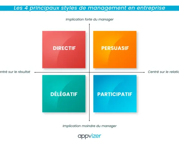 Matrice présentant 4 styles de management : Directif, Persuasif, Délégatif et Participatif, selon l'implication du manager et son orientation résultat/relationnel.