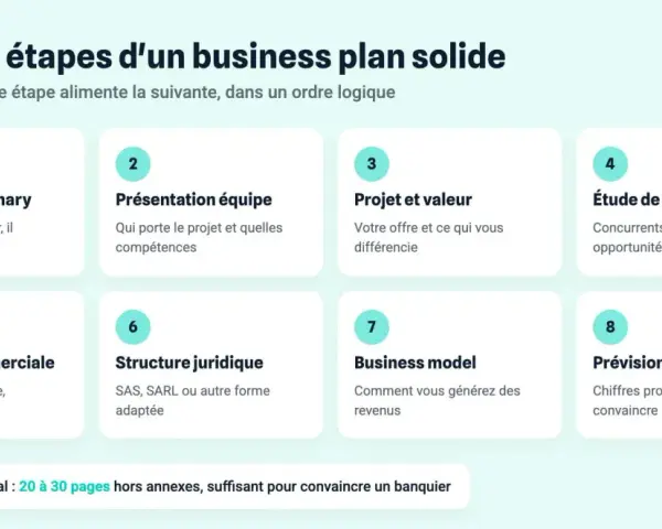 Les 8 étapes clés pour un business plan solide : résumé, équipe, projet, marché, stratégie, structure, business model et prévisions financières.