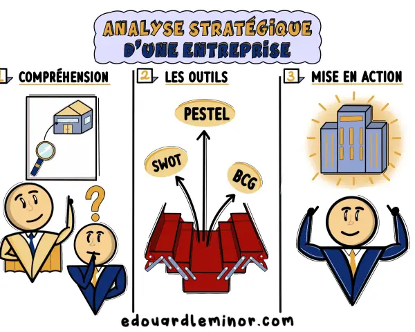 Analyse stratégique d'une entreprise : compréhension, outils (SWOT, PESTEL, BCG) et mise en action. Un diagnostic stratégique externe est essentiel.