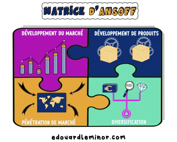 Matrice d'Ansoff illustrant quatre axes de croissance : développement marché, développement produits, pénétration marché et diversification. Une option stratégique pour l'entreprise.