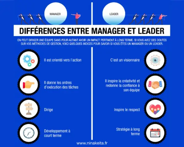 Comparaison Manager/Leader : le manager gère, le leader inspire. Le leadership, c'est la vision à long terme et la confiance.