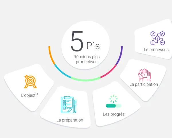 Schéma des 5 P's pour des réunions de projet plus productives : objectif, préparation, participation, progrès et processus.