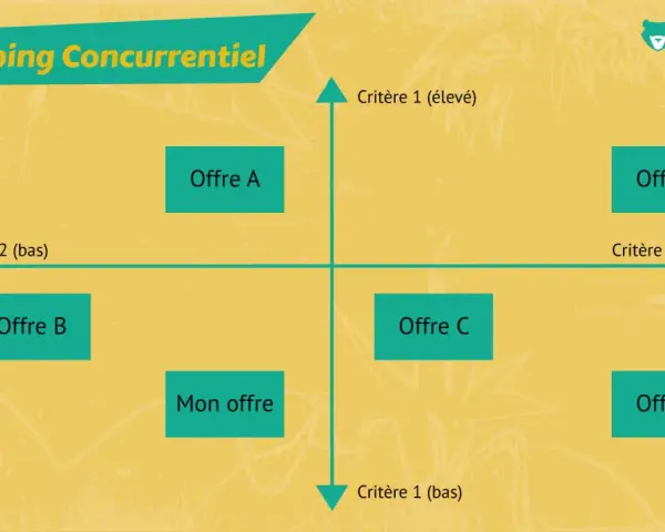 Matrice d'analyse concurrentielle montrant "Mon offre" face à Offre A, B, C, D, E, selon deux critères.