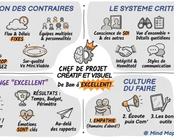 Schéma illustrant les qualités d'un chef de projet créatif et visuel, alliant gestion des contraires, système critique et culture du faire, avec un esprit de synthèse pour passer de bon à excellent.
