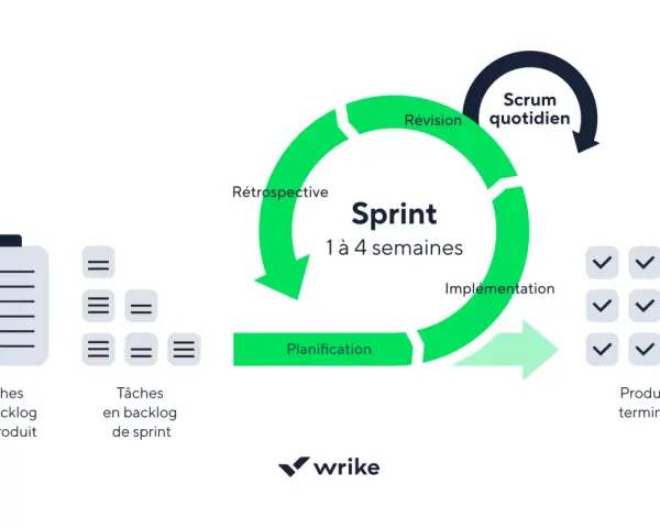 Le cycle Scrum : planification, implémentation, révision, rétrospective. Un sprint de 1 à 4 semaines pour un produit terminé.