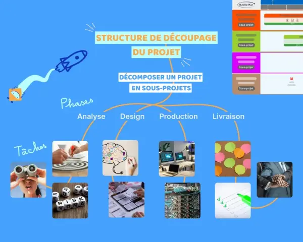 Exemple de plan de gestion visuel montrant la structure d'un projet décomposé en sous-projets, avec des phases comme Analyse, Design, Production et Livraison.