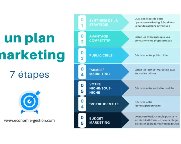 Un plan marketing en 7 étapes : synthèse, avantage compétitif, public cible, armes marketing, niche, identité et budget.