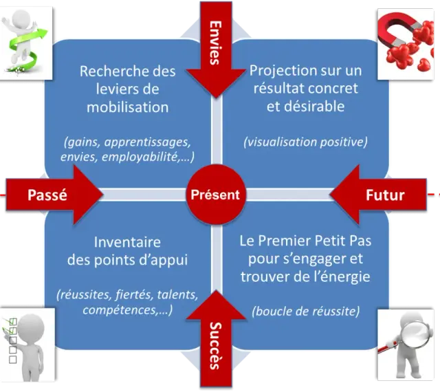 Schéma illustrant les stratégies d'engagement des employés : passé, présent, futur, envies et succès.