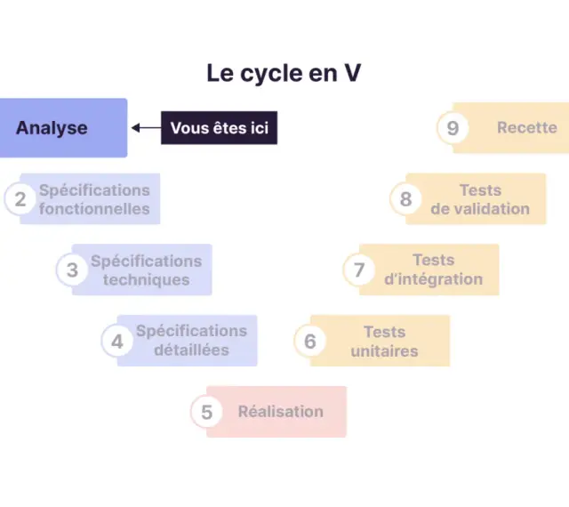 Schéma du cycle en V : analyse, spécifications (fonctionnelles, techniques, détaillées), réalisation, tests (unitaires, intégration, validation) et recette. Le cahier des charges est la base de l'analyse.