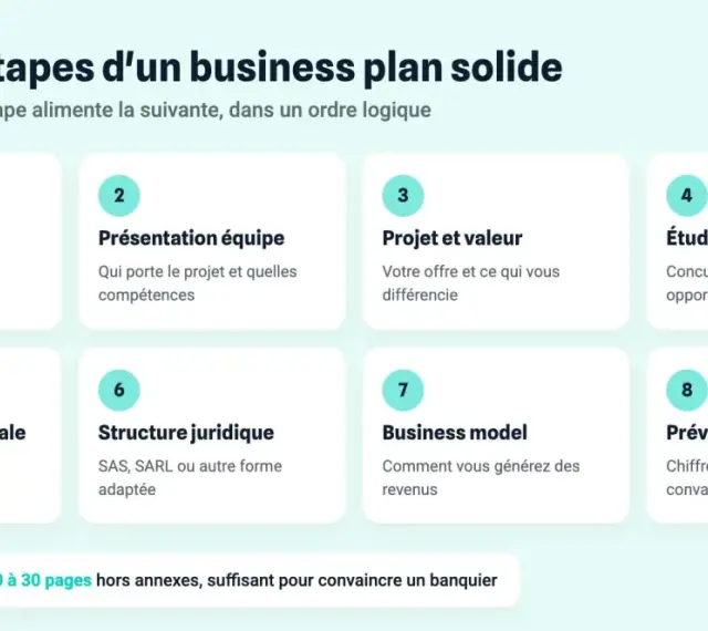 Les 8 étapes clés pour un business plan solide : résumé exécutif, équipe, projet, étude de marché, stratégie, structure, modèle économique et prévisions financières.